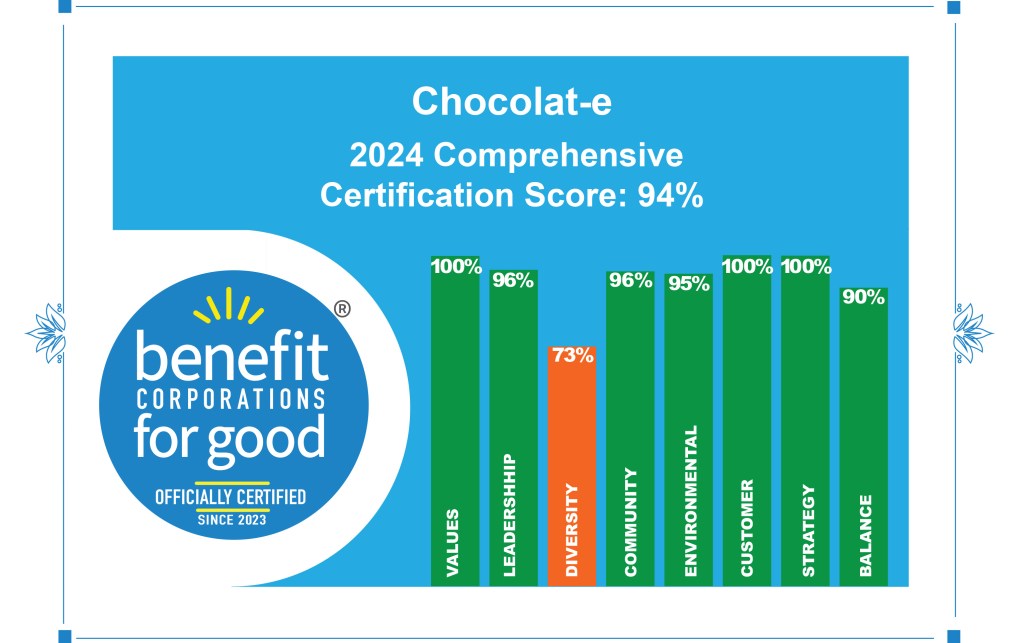 Chocolat-e 2024 Comprehensive Certification Score: 94% from Benefit Corporations for Good. 